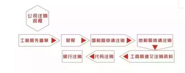 公司不注销会怎样(图3)