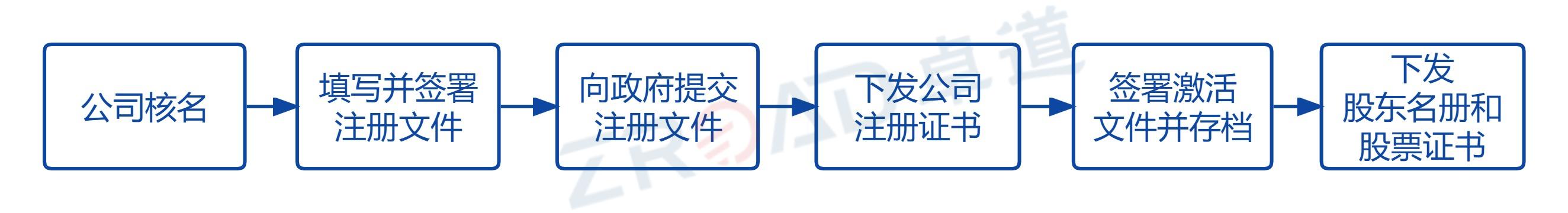 注册快递公司的流程(图2)