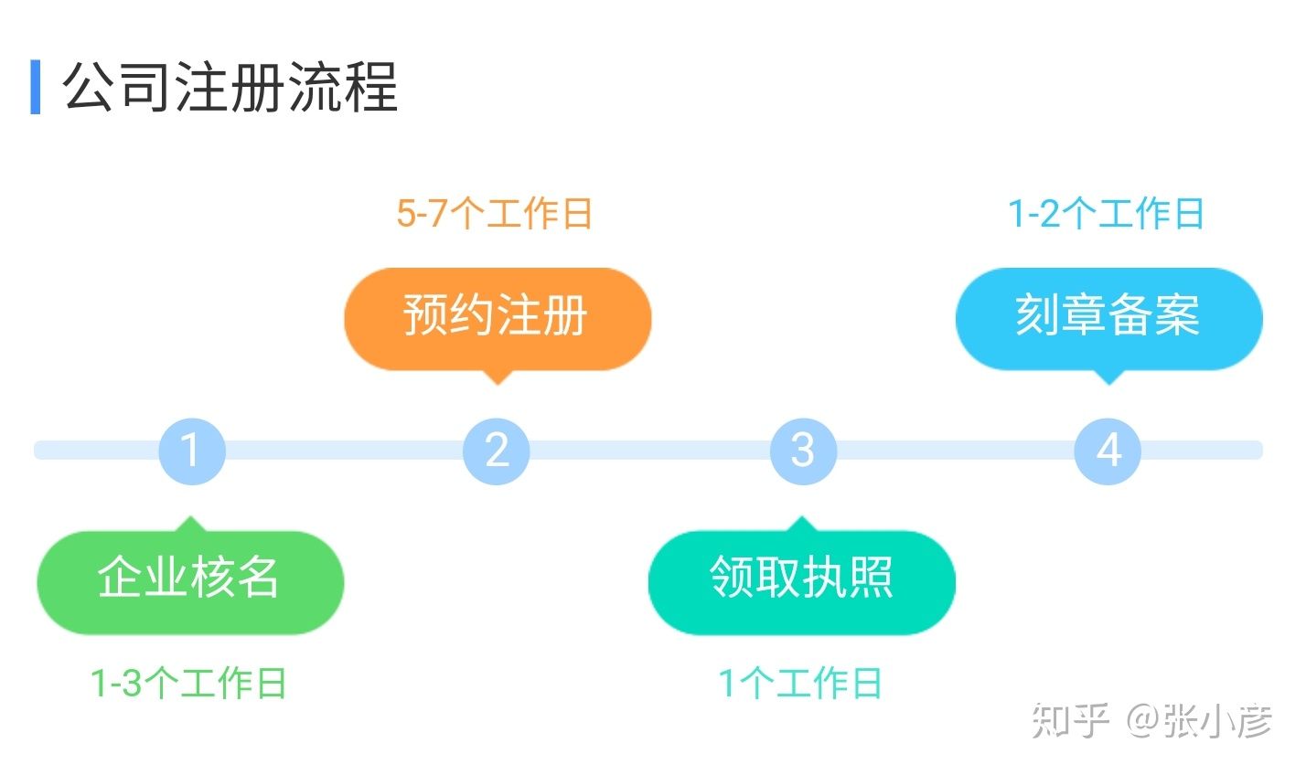 公司注册流程和资料(图1)