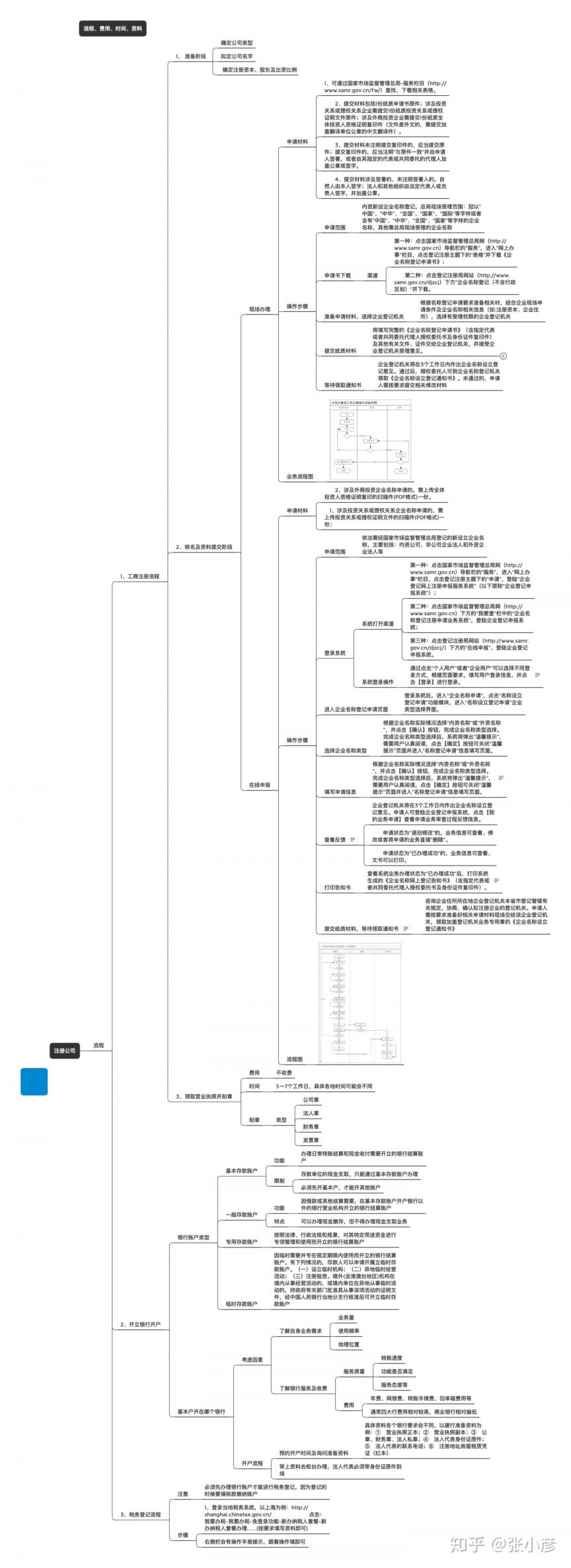 公司注册流程和资料(图5)