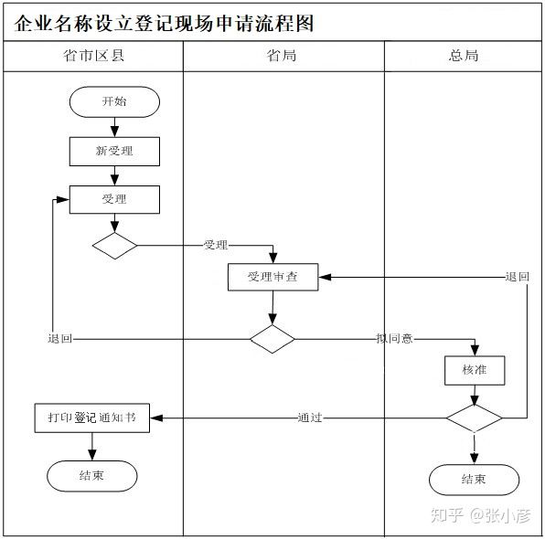 公司注册流程和资料(图4)