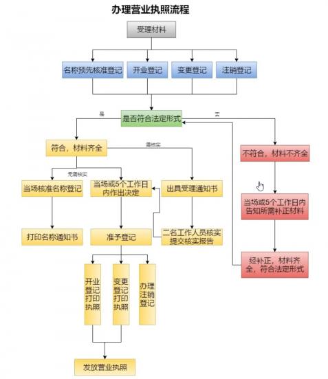 公司注册如何申请(图3)