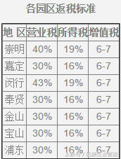 嘉定注册公司优惠政策(图16)