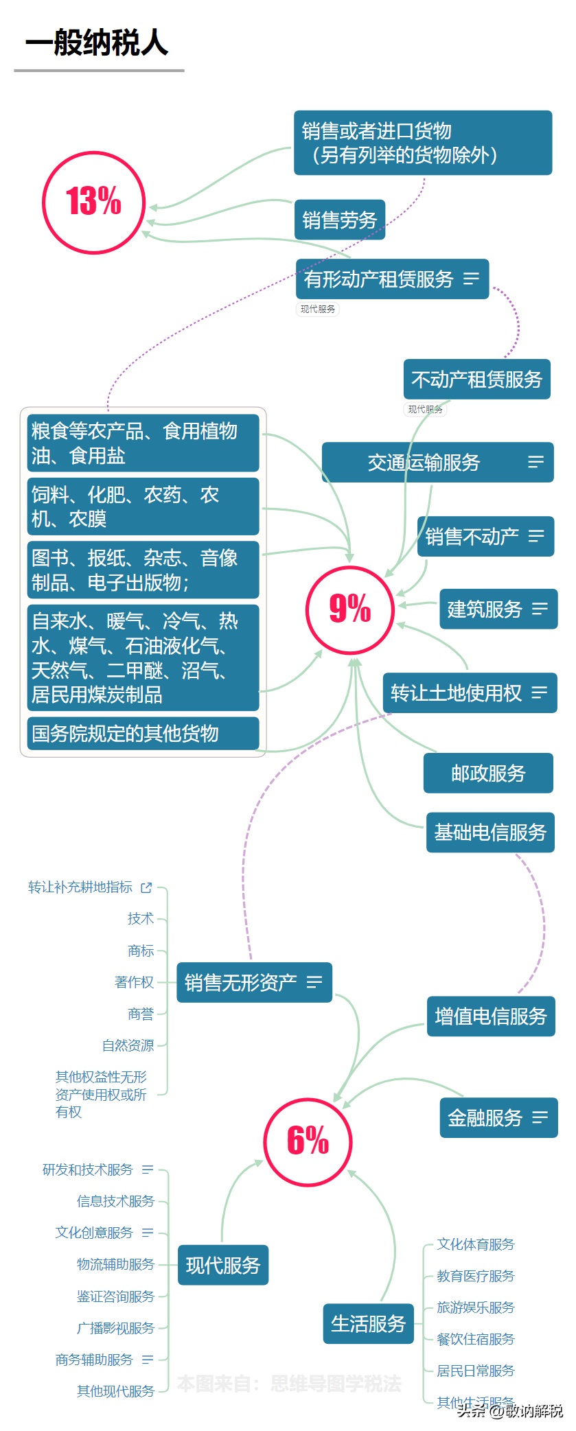 广州市增值税税率(图2)