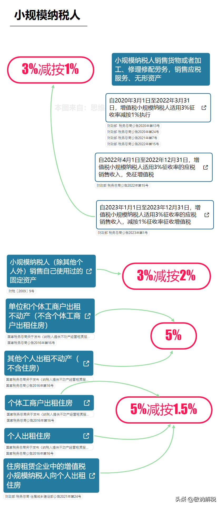 广州市增值税税率(图4)