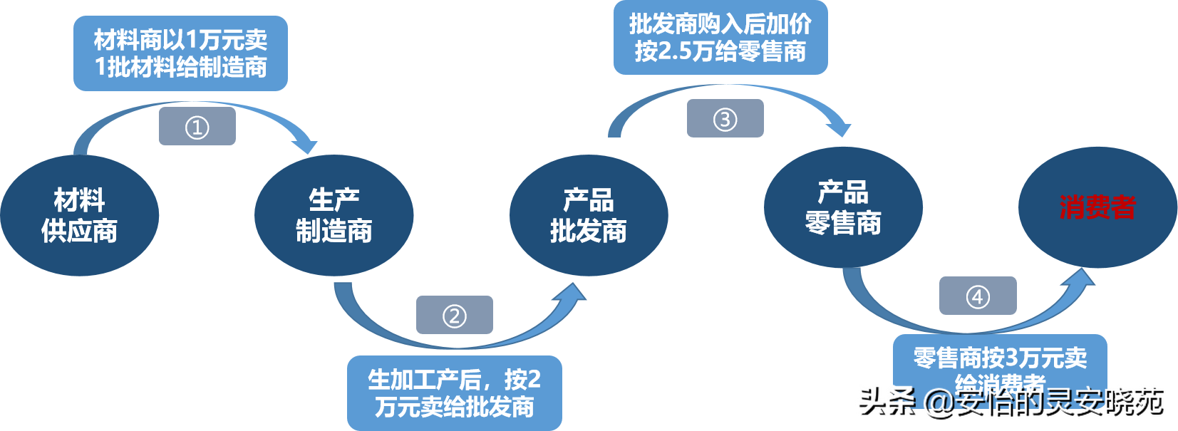 增值税转嫁是什么意思(图2)