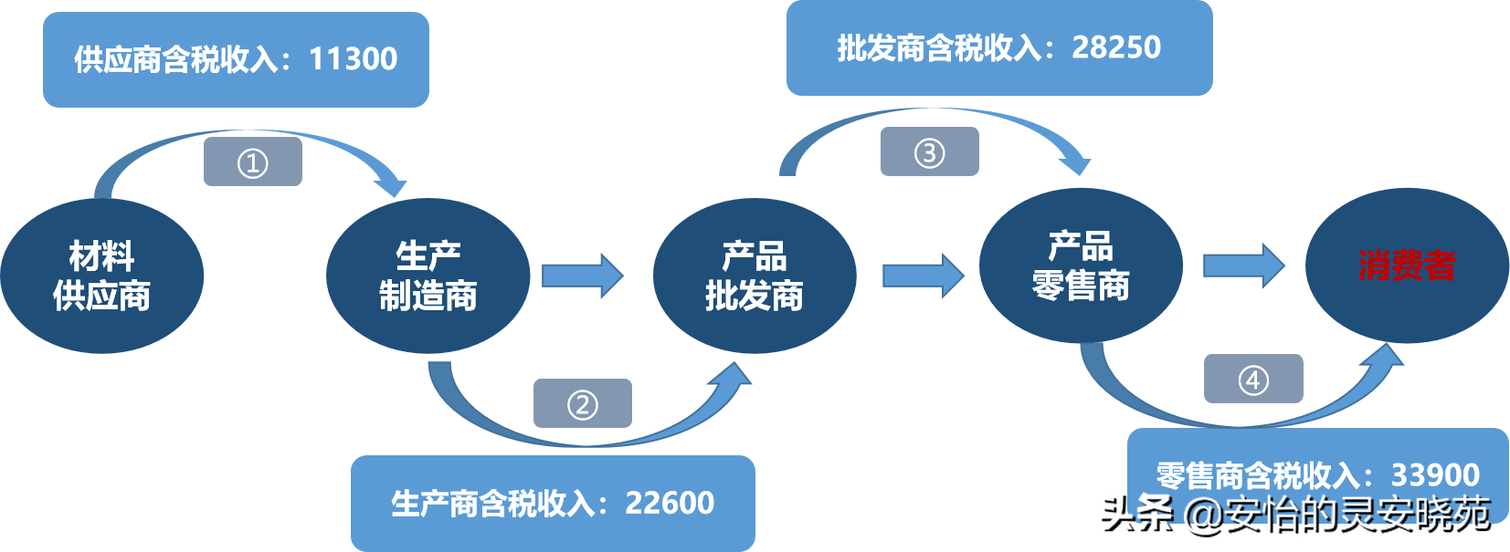 增值税转嫁是什么意思(图5)