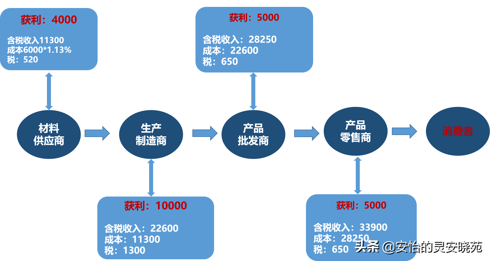 增值税转嫁是什么意思(图6)