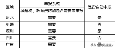 增值税为零附加税也是零吗?(图3)