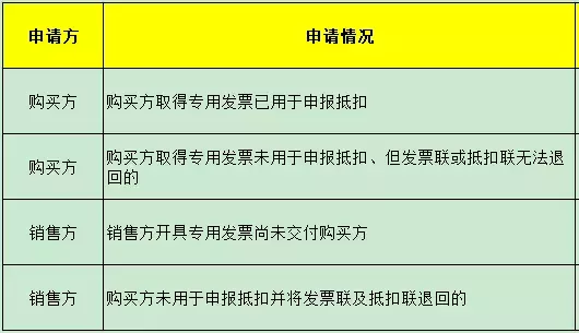 烟台增值税专用发票税号开错已过月可以不管吗(图2)