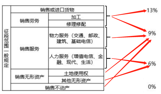 增值税的计税范围(图2)